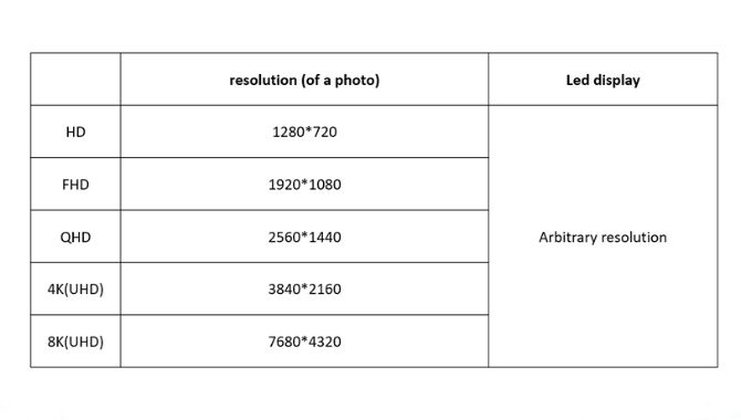 Difference between FHD and LED display resolution