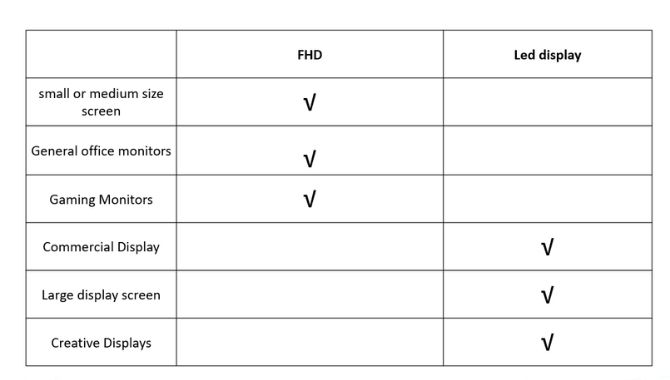 When to choose FHD vs led display