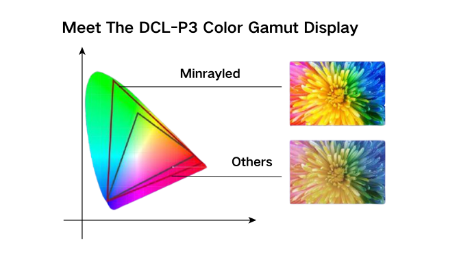 DCL-P3 shows the effect